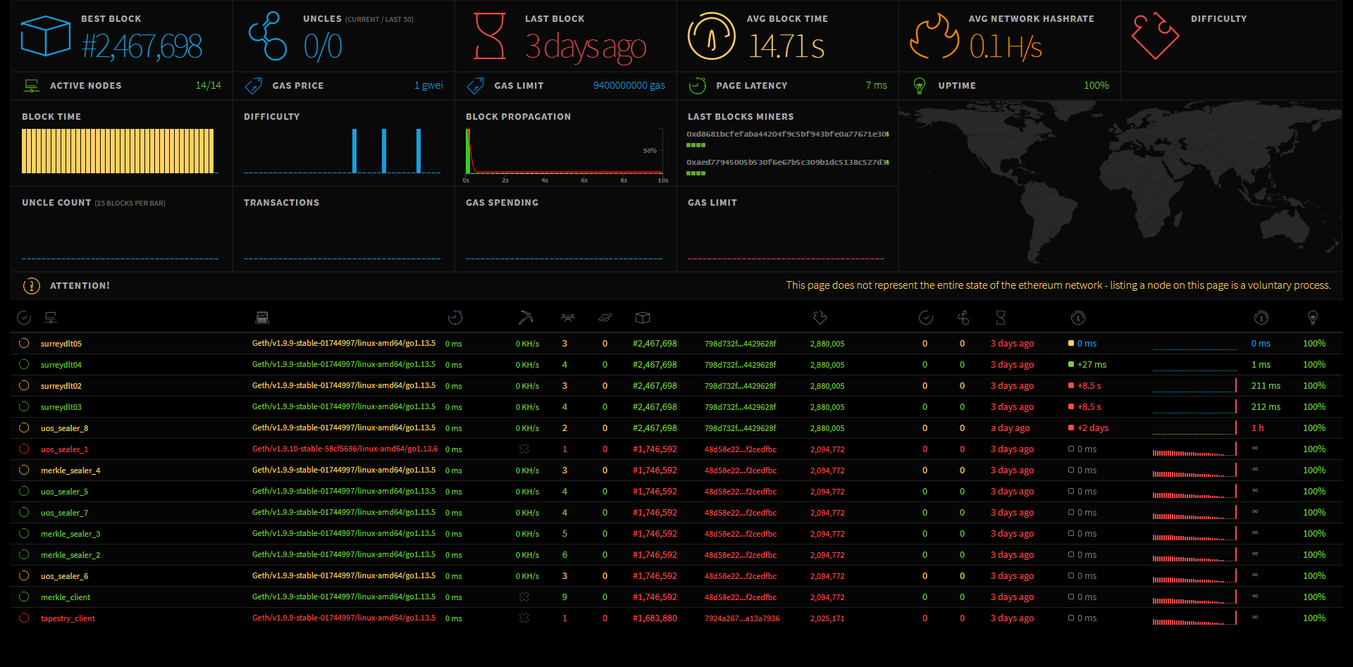 Surrey DLT Ethereum Dashboard